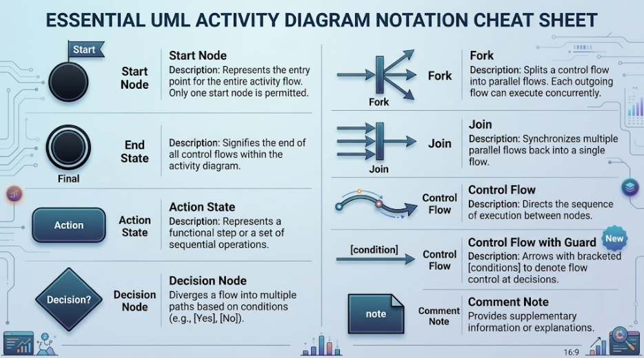 Mastering UML Activity Diagrams: A Comprehensive Guide to Modeling Workflows, Algorithms, and System Logic
