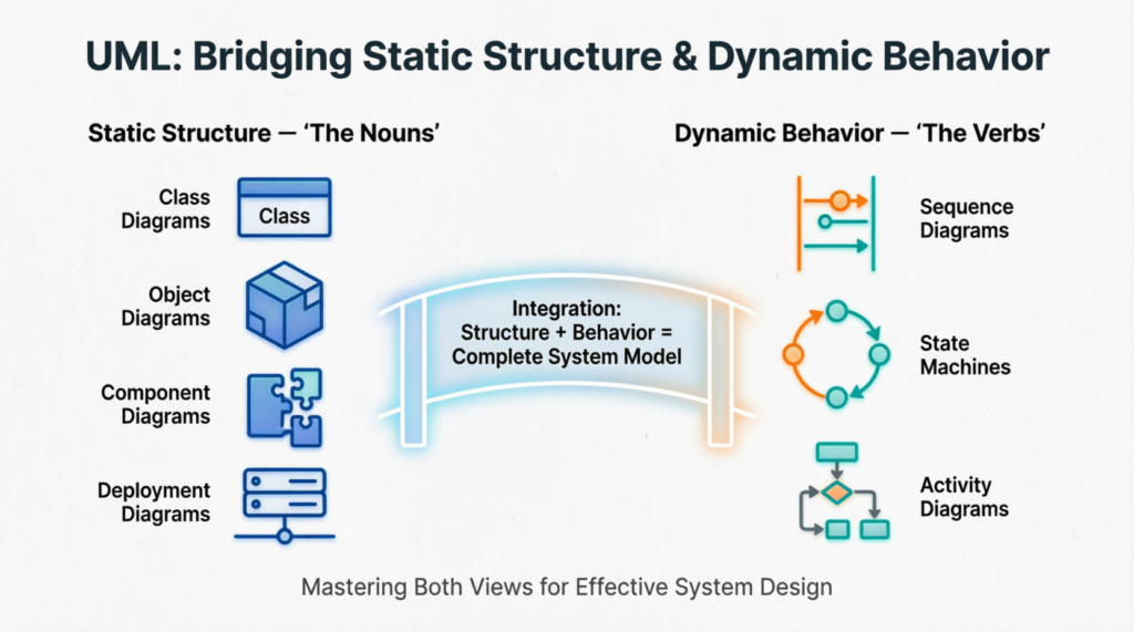 Mastering UML: Bridging Static Structure and Dynamic Behavior in System Design