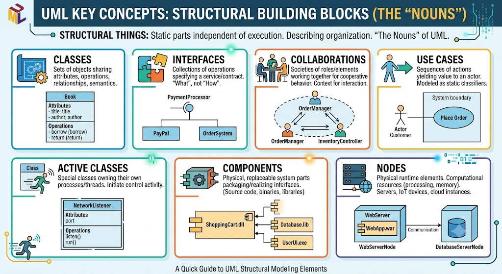 Mastering UML Building Blocks: A Comprehensive Guide to Structural and Behavioral Things