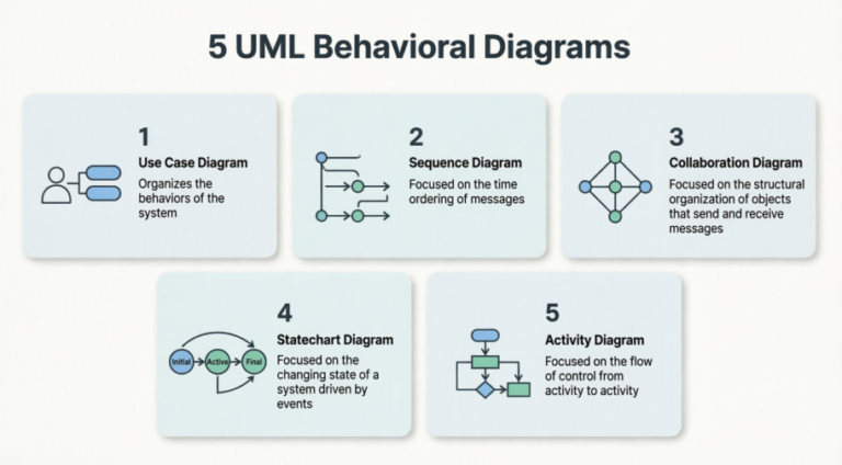 Mastering UML Diagrams: A Comprehensive Guide to Structural and ...