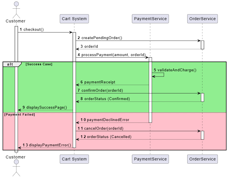Mastering UML in 2025: The 7 Diagrams Every Developer Must Know