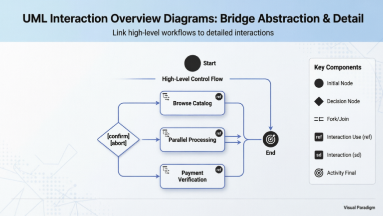 High Level Process Flow Interactions Examples Mastering UML Interaction Overview Diagrams: A Complete Guide to ...