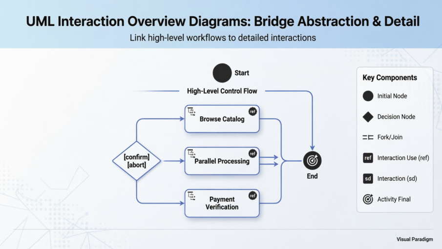 Mastering UML Interaction Overview Diagrams: A Complete Guide to Modeling Complex System Flows