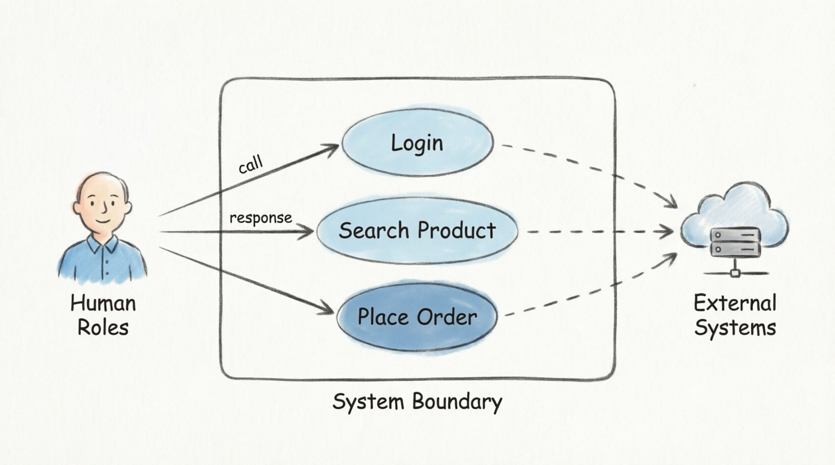UML Use Case Modeling: Identifying and Defining Actors