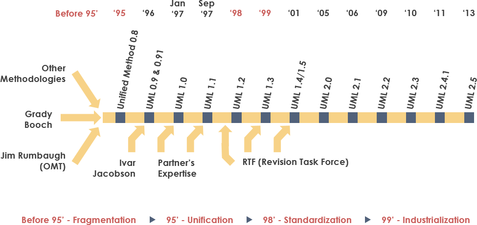 UML Evolution Timeline
