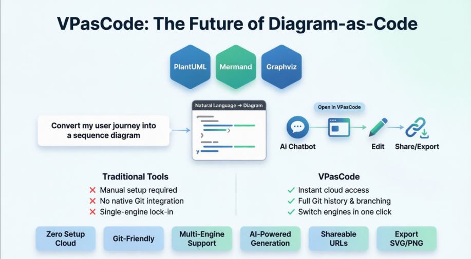Mastering VPasCode: The Ultimate Guide to AI-Powered Diagram-as-Code with Multi-Engine Support