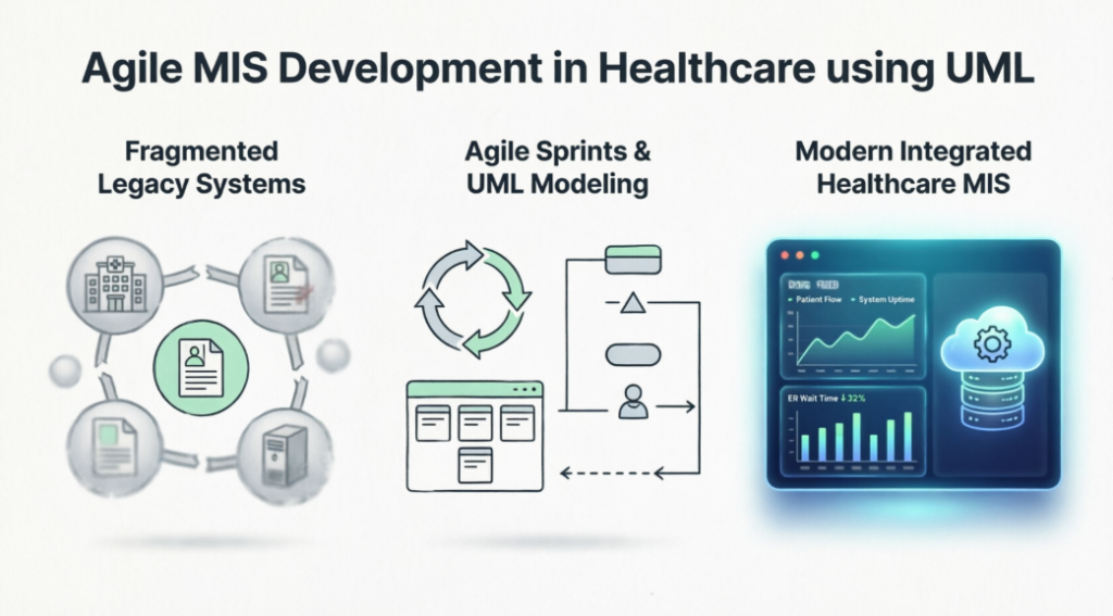 Modernizing Healthcare Operations: An Agile MIS Case Study Using UML