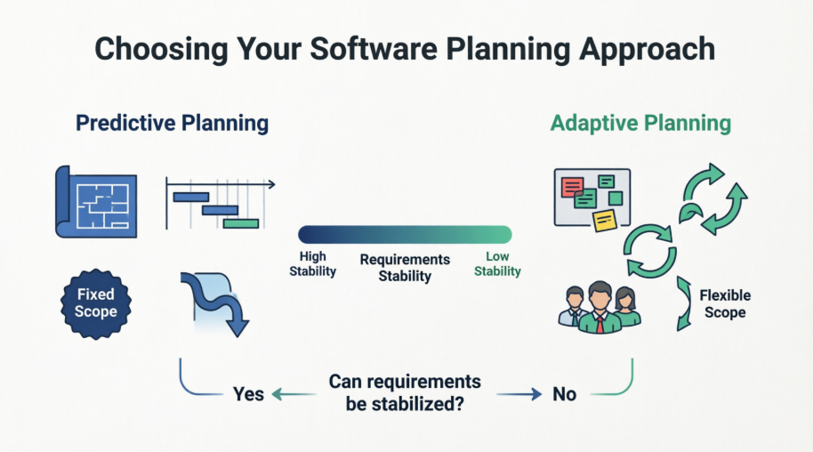 Beyond Waterfall vs. Agile: A Strategic Framework for Choosing Predictive or Adaptive Planning in Software Development