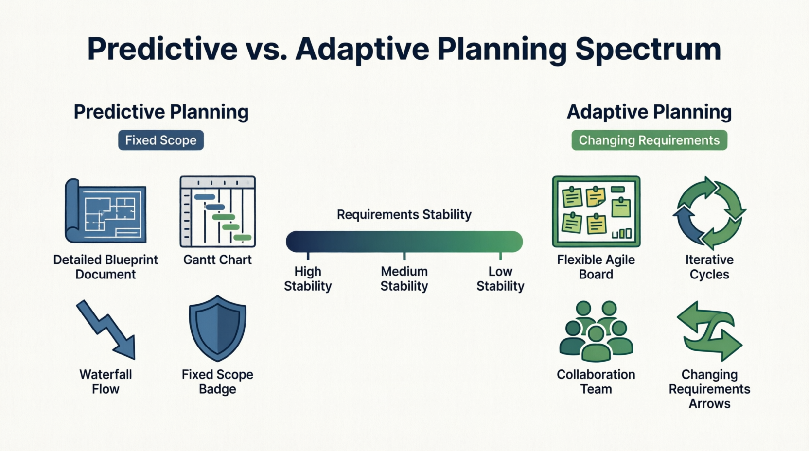 Predictive vs. Adaptive Planning Spectrum