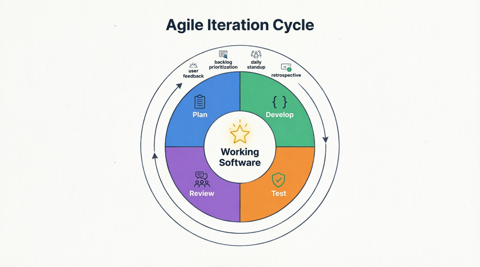 The Adaptive Planning Approach