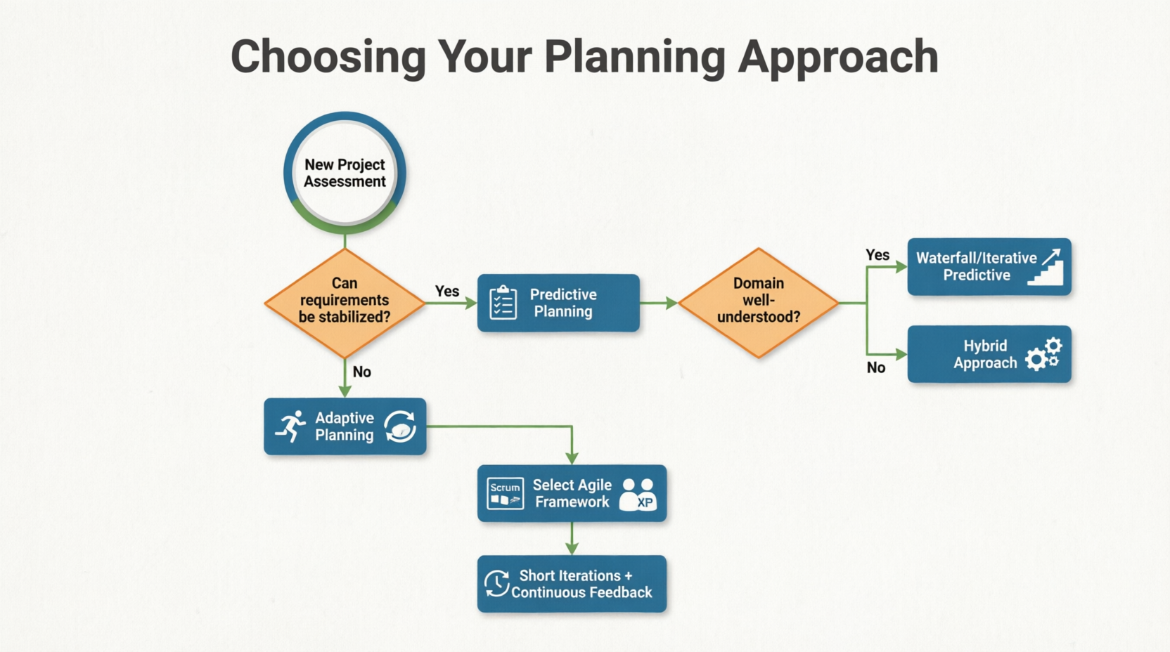 Making the Choice – Strategic Guidance