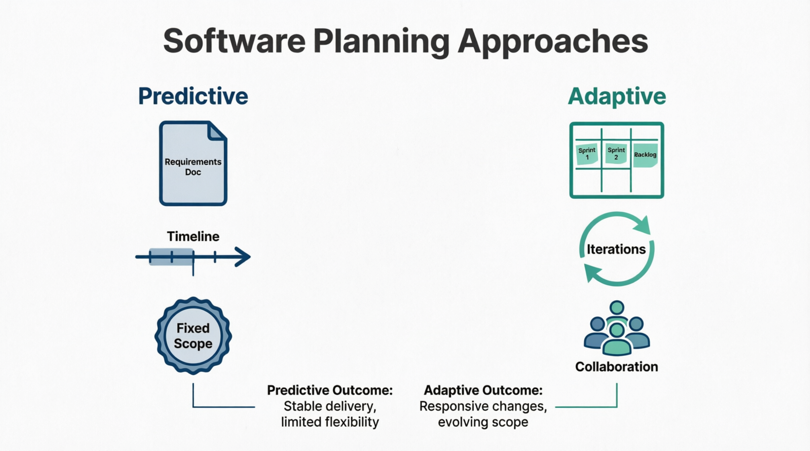 Predictive vs Adaptive Software Planning Approaches