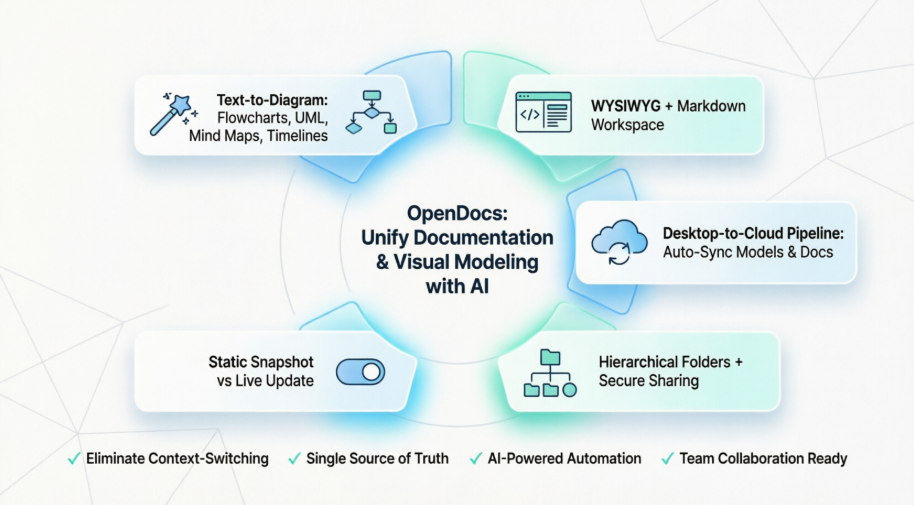 OpenDocs Transforms Technical Knowledge Management Through AI-Powered Integration