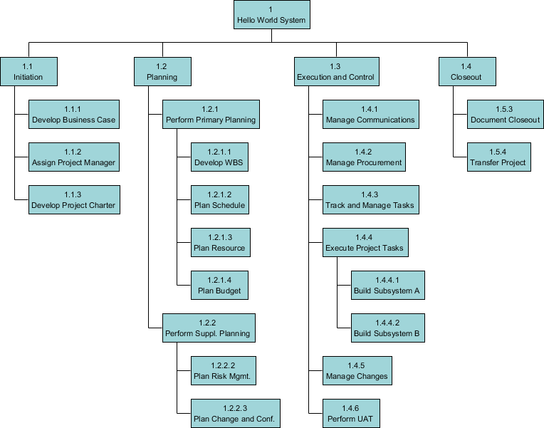 What is a Work Breakdown Structure (WBS)