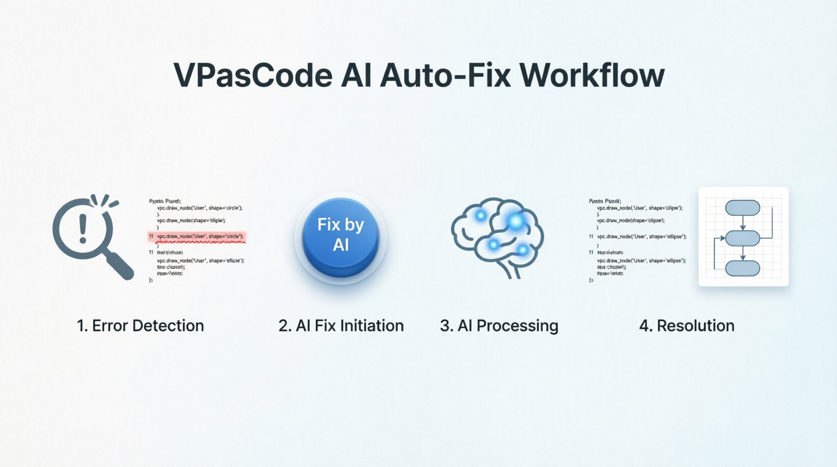 VPasCode AI Auto-Fix WorkFlow
