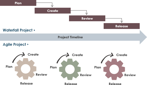 Waterfall vs Agile software development