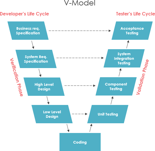 Software Development Life Cycle V Model