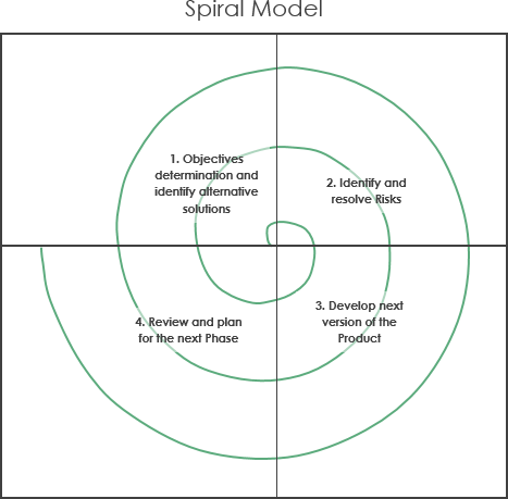 Spiral model