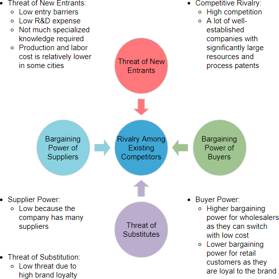 Strategic Analysis with PESTLE & Porter's Forces