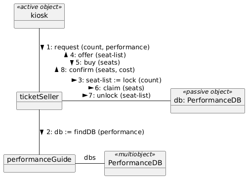 Structural Interaction Modeling: A Case Study on UML 2.x Communication Diagrams in Event Ticketing Systems