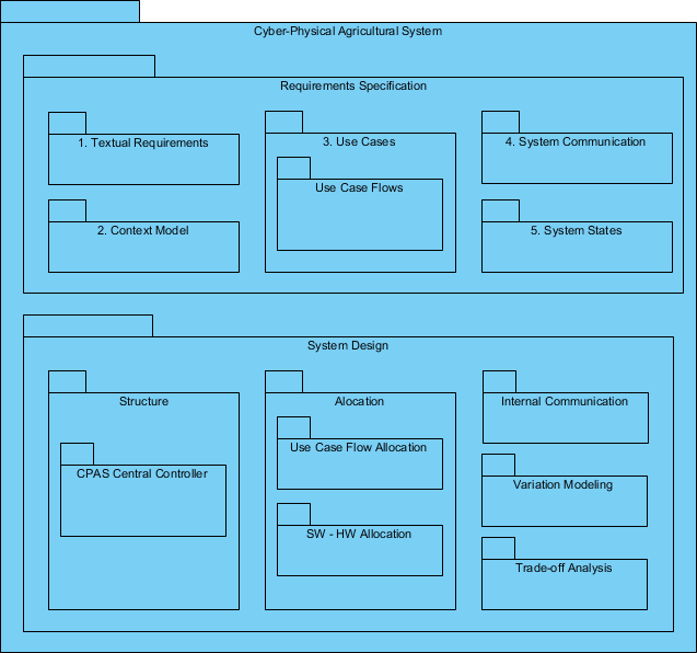 Package diagram example