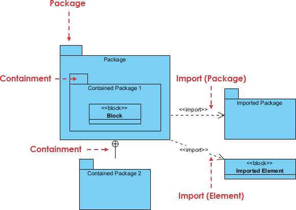 Package diagram explained