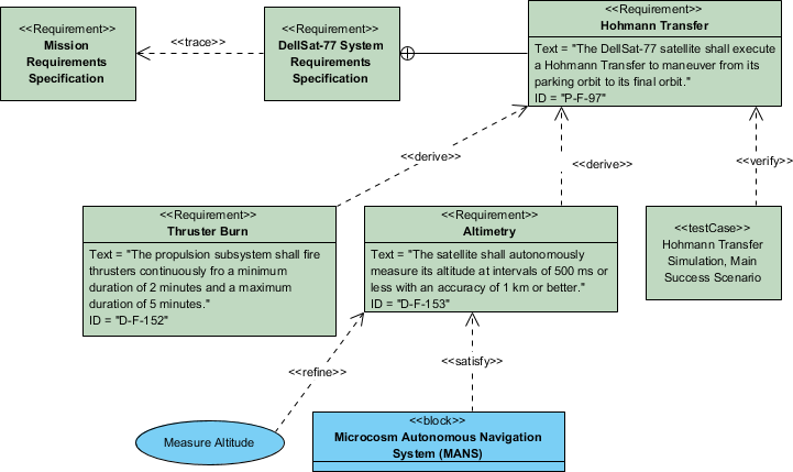 SysML requirement diagram example hohmann transfer requirement traceability