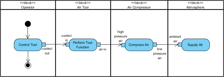 Activity Diagram: Air compressor example