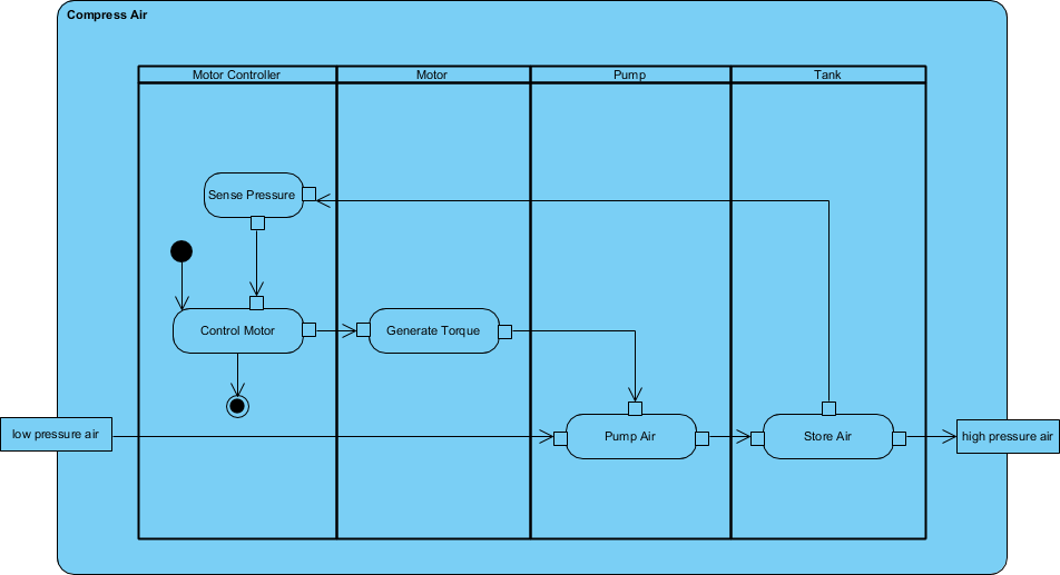 visual paradigm activity diagram with sub activity