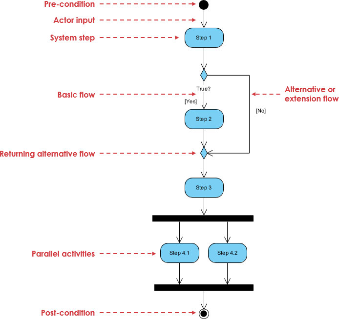 Activity diagrams - hetypad