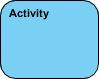 Activity Diagram Notation: Activity