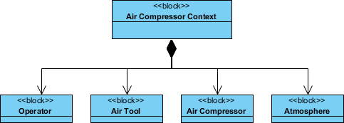 SysML Block Definition Diagram: Air Compressor