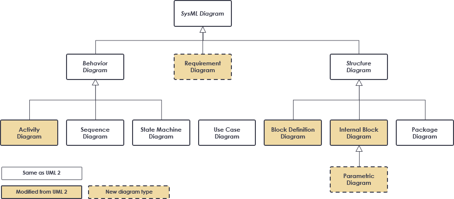 SysML diagram types
