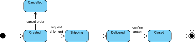 State machine diagram notation: Initial and Final state