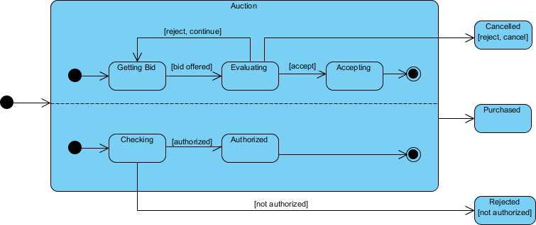 State machine diagram notation: Concurrent state