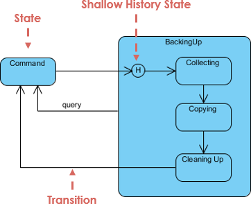 State machine diagram notation: History state