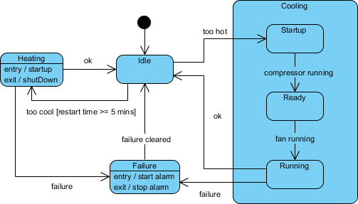 State machine diagram notation: subsystem