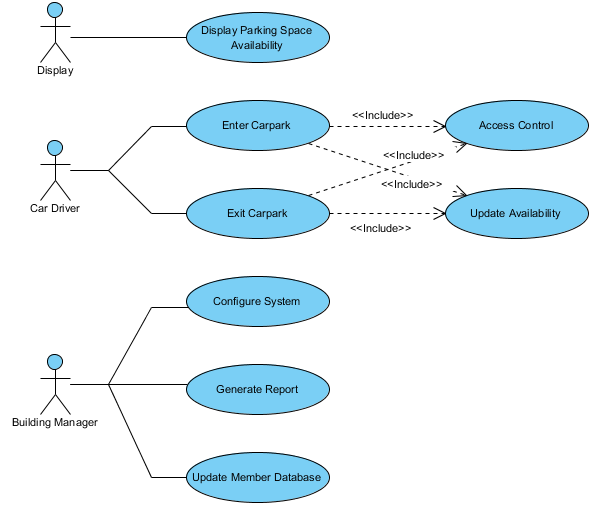 Use case Diagram example: Car park system