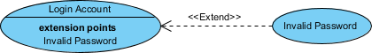 Identify User Requirements with Use Case Diagrams