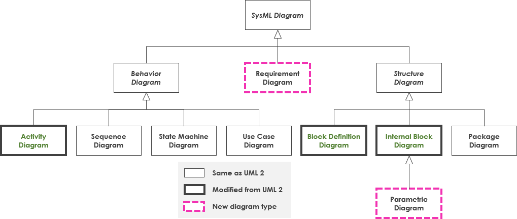 SysML diagram types