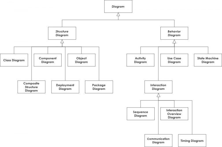 MBSE and SysML