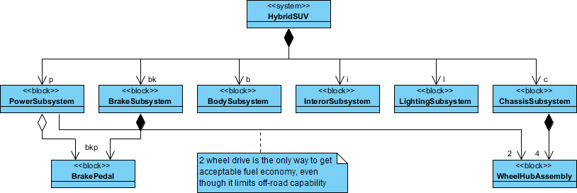 adding part property to blocks visual paradigm sysml