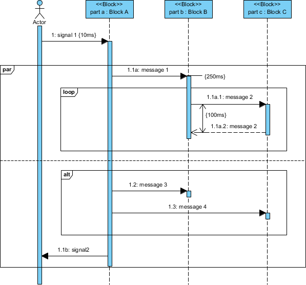 Sequence Diagram example