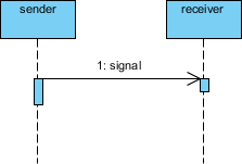 Sequence Diagram notation: Asynchronous message