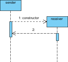 Sequence Diagram notation: Constructor message
