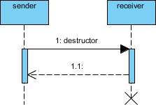 Sequence Diagram notation: Destructor message