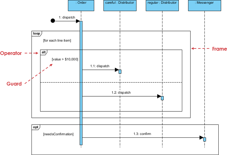 sequence diagram conditional