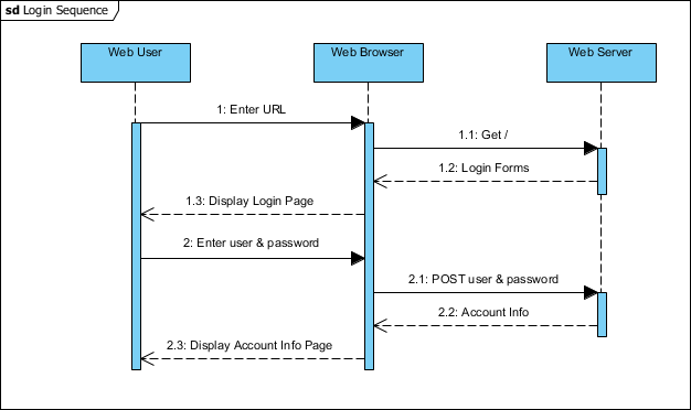 sysml sequence diagram tutorial