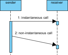 Sequence Diagram notation: Non-instantaneous message