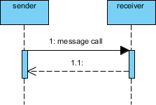 Sequence Diagram notation: Return message